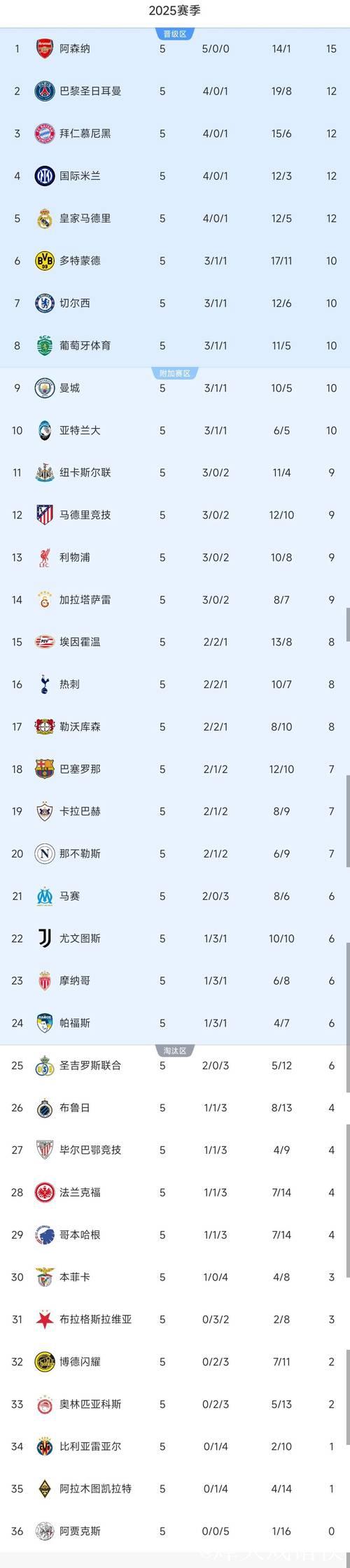 皇马4-3力克对手,国米1-2遭绝杀,欧冠积分榜最新出炉 皇马4-3力克对手,国米1-2遭绝杀,欧冠积分榜最新出炉